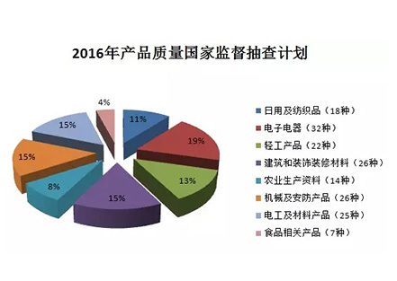 【重磅】建筑防水卷材、防水涂料繼續(xù)被納入2016年產(chǎn)品質(zhì)量國抽計(jì)劃